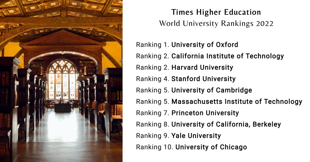 ၂၀၂၂ ခုနှစ်ရဲ့ ကမ္ဘာ့အကောင်းဆုံးတက္ကသိုလ် (၁၀) ခု (World University Rankings 2022)